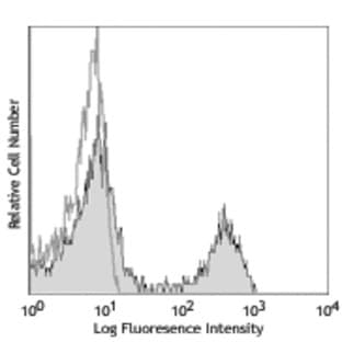 Alexa Fluor(R) 647 anti-mouse CD4 avatar