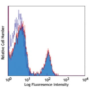 Alexa Fluor(R) 700 anti-mouse CD4 avatar