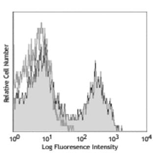 Biotin anti-mouse CD5 avatar