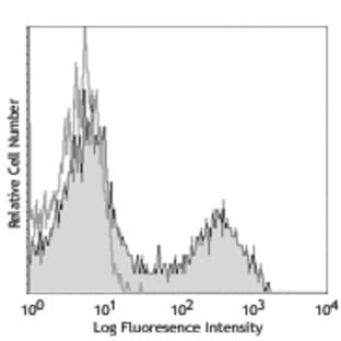 Alexa Fluor(R) 647 anti-mouse CD5 avatar