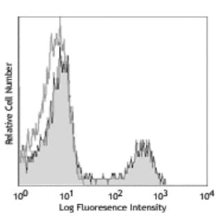 Alexa Fluor(R) 647 anti-mouse CD8a avatar