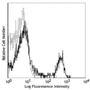 Alexa Fluor(R) 488 anti-mouse CD8a avatar