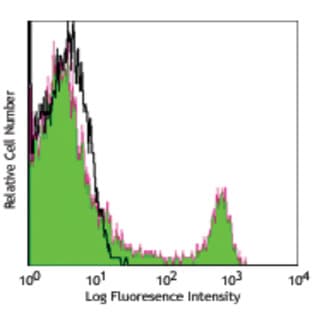PerCP/Cy5.5 anti-mouse CD8a avatar