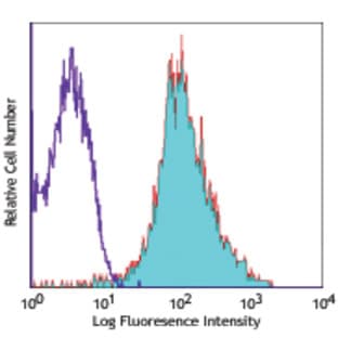 Alexa Fluor(R) 647 anti-mouse CD11a avatar