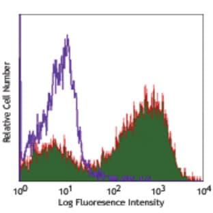 PerCP/Cy5.5 anti-mouse/human CD11b avatar