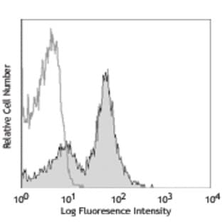 Alexa Fluor(R) 647 anti-mouse CD16/32 avatar