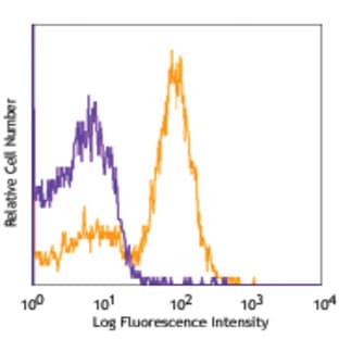 PerCP/Cy5.5 anti-mouse CD16/32 avatar