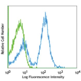 APC anti-mouse CD16/32