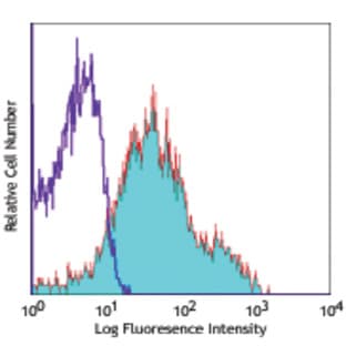 Alexa Fluor(R) 647 anti-mouse CD18 avatar