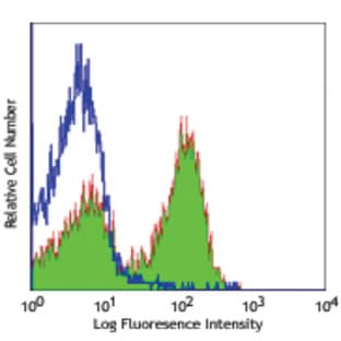 Alexa Fluor(R) 488 anti-mouse CD23 avatar