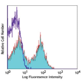 Alexa Fluor(R) 647 anti-mouse CD23 avatar