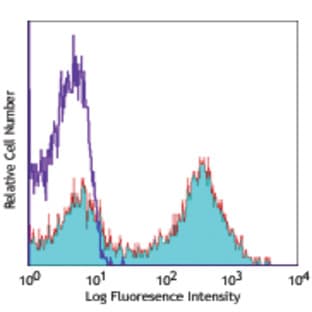 Alexa Fluor(R) 647 anti-mouse CD24 avatar