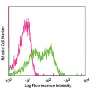 PerCP/Cy5.5 anti-mouse CD25 avatar