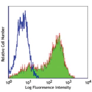 Alexa Fluor(R) 488 anti-mouse CD25 avatar