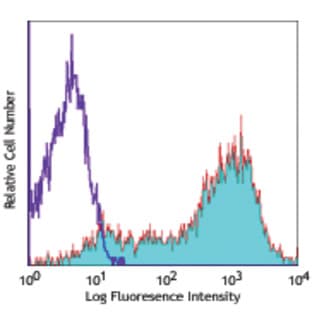 Alexa Fluor(R) 647 anti-mouse CD25 avatar