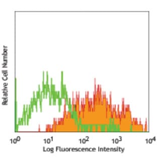 PerCP/Cy5.5 anti-mouse CD25 avatar