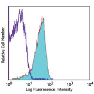 Alexa Fluor(R) 647 anti-mouse CD31 avatar
