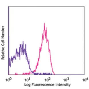 PerCP/Cy5.5 anti-mouse CD31 avatar