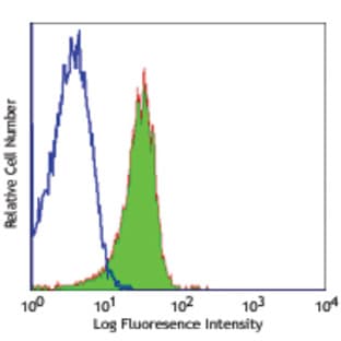 Alexa Fluor(R) 488 anti-mouse CD31 avatar