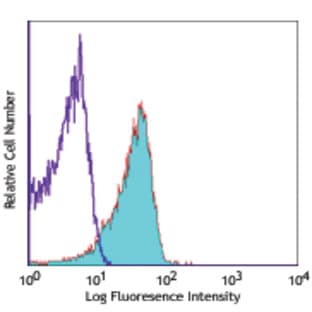 Alexa Fluor(R) 647 anti-mouse CD31 avatar