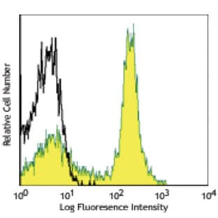 Alexa Fluor(R) 488 anti-mouse CD38 avatar