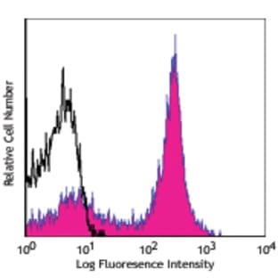 Alexa Fluor(R) 647 anti-mouse CD38 avatar