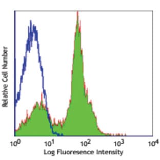 Alexa Fluor(R) 488 anti-mouse CD40 avatar