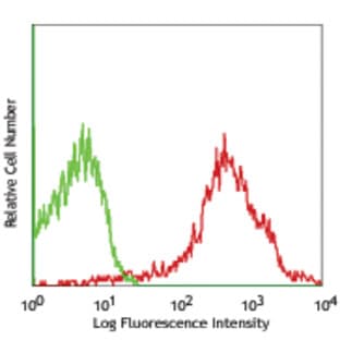 PerCP/Cy5.5 anti-mouse/human CD44 avatar