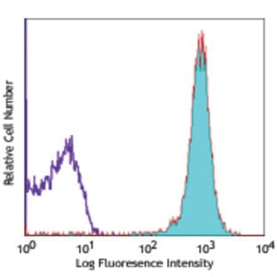 Alexa Fluor(R) 647 anti-mouse CD45 avatar