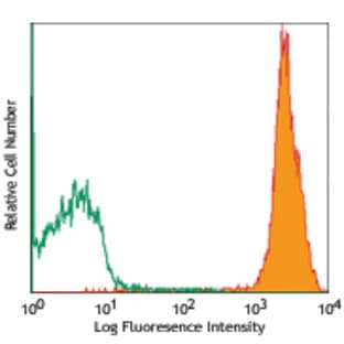 PerCP/Cy5.5 anti-mouse CD45 avatar