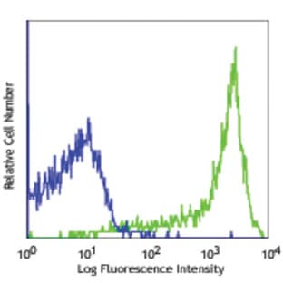 PerCP/Cy5.5 anti-mouse CD45RB avatar