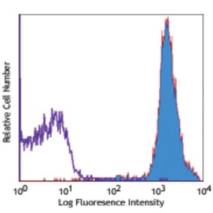 Biotin anti-mouse CD48 avatar