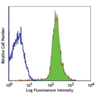 Alexa Fluor(R) 488 anti-mouse CD48 avatar