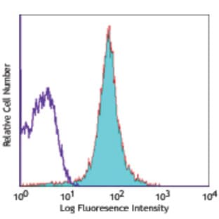 Alexa Fluor(R) 647 anti-mouse CD48 avatar