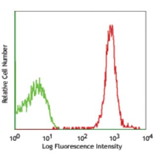 PerCP/Cy5.5 anti-mouse CD48 avatar