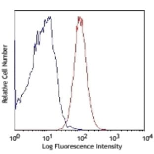 Alexa Fluor(R)700 anti-mouse CD48 avatar