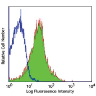 Alexa Fluor(R) 488 anti-mouse CD49d avatar