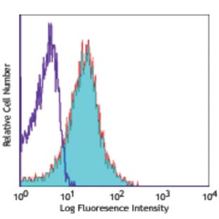Alexa Fluor(R) 647 anti-mouse CD49d avatar