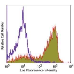 PerCP/Cy5.5 anti-mouse CD62L avatar