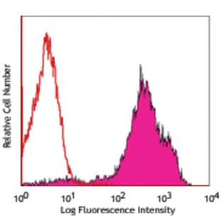 Alexa Fluor(R) 488 anti-mouse CD69 avatar