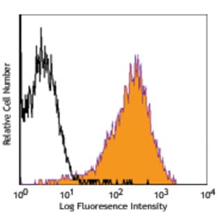 PerCP/Cy5.5 anti-mouse CD69 avatar