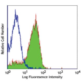 Alexa Fluor(R) 488 anti-mouse CD80 avatar