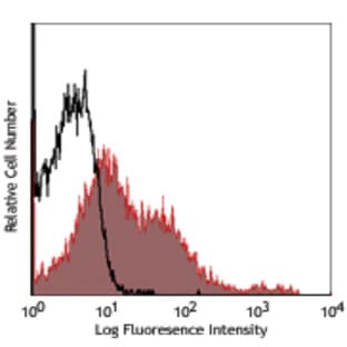 Alexa Fluor(R) 647 anti-mouse CD80 avatar