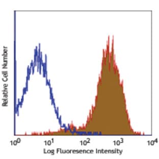 PerCP/Cy5.5 anti-mouse CD80 avatar