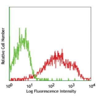 PerCP/Cy5.5 anti-mouse CD86 avatar