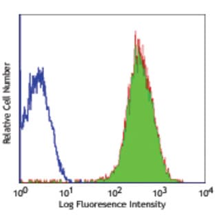 Alexa Fluor(R) 488 anti-mouse CD90.2 avatar