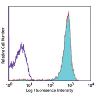 Alexa Fluor(R) 647 anti-mouse CD90.2 avatar