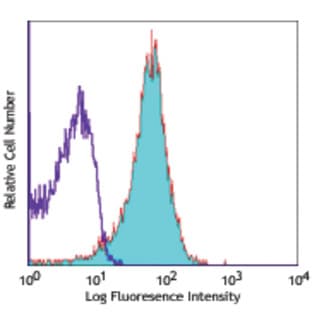 Alexa Fluor(R) 647 anti-mouse CD102 avatar