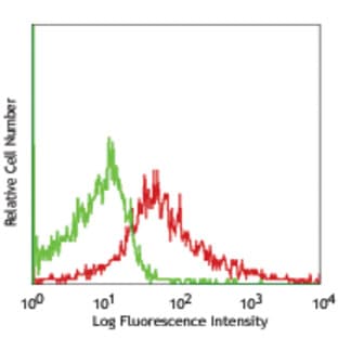 PerCP/Cy5.5 anti-mouse CD106 avatar