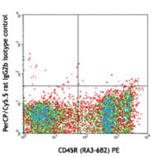 PerCP/Cy5.5 anti-mouse CD117 (c-Kit) avatar